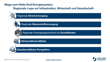 Wege zum Netto-Null-Energiesystem: Regionale Lupe auf Infrastruktur, Wirtschaft und Gesellschaft